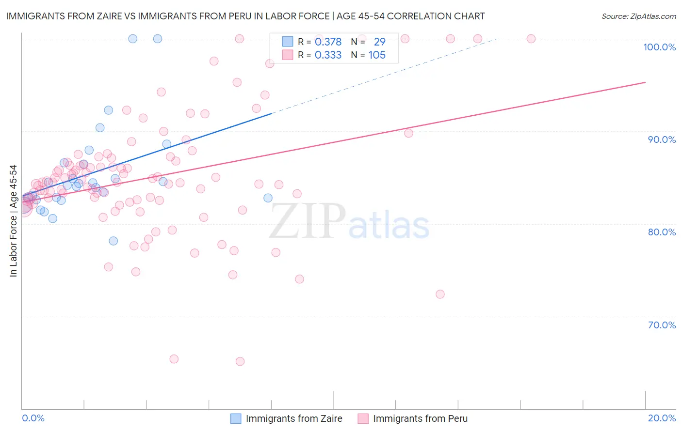 Immigrants from Zaire vs Immigrants from Peru In Labor Force | Age 45-54