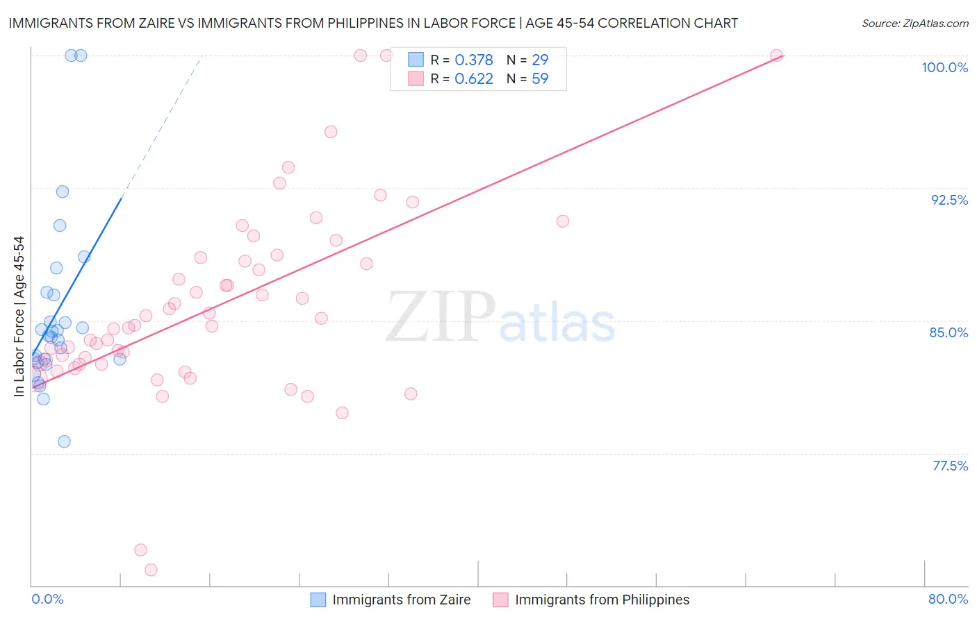 Immigrants from Zaire vs Immigrants from Philippines In Labor Force | Age 45-54