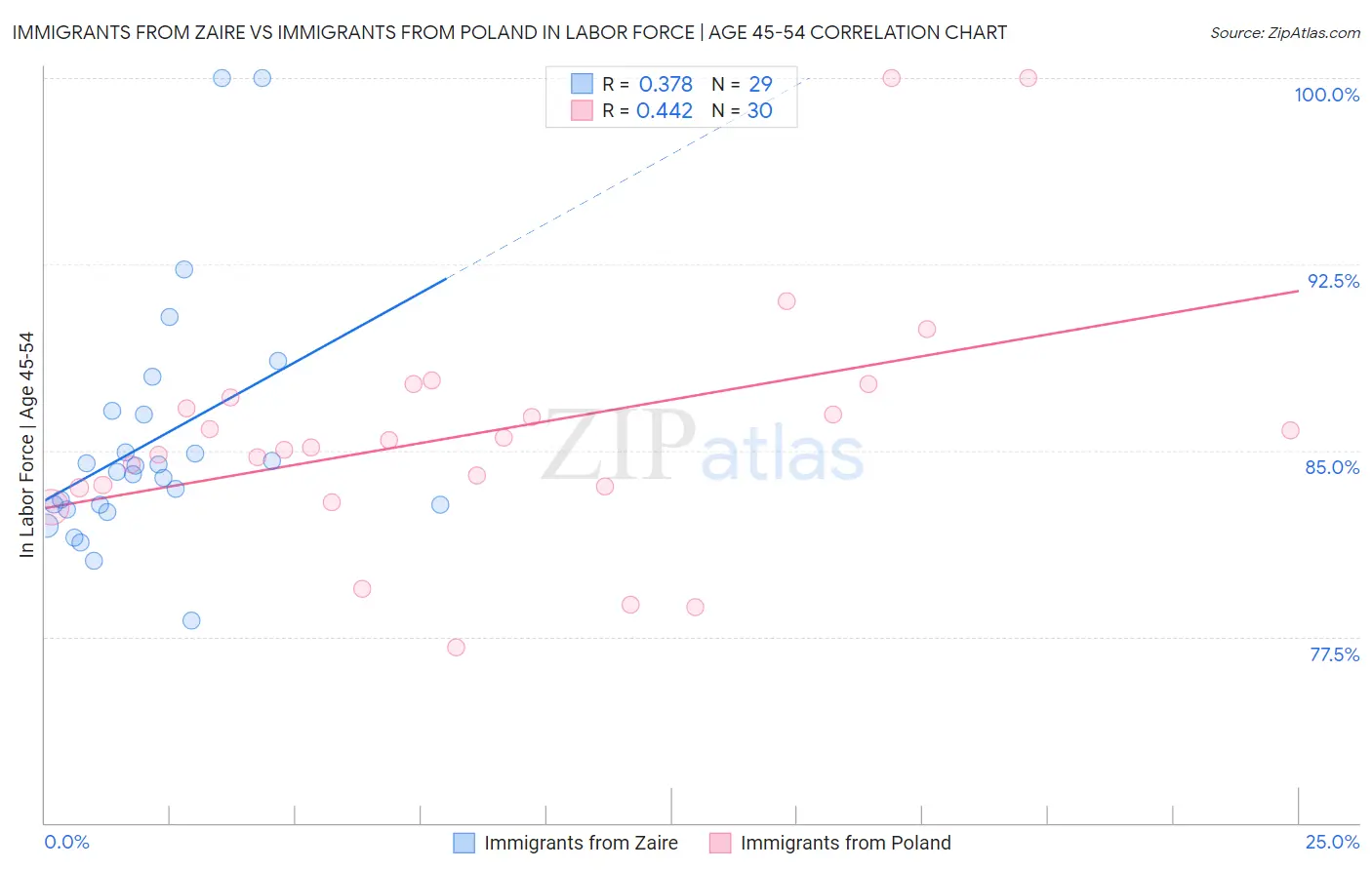 Immigrants from Zaire vs Immigrants from Poland In Labor Force | Age 45-54