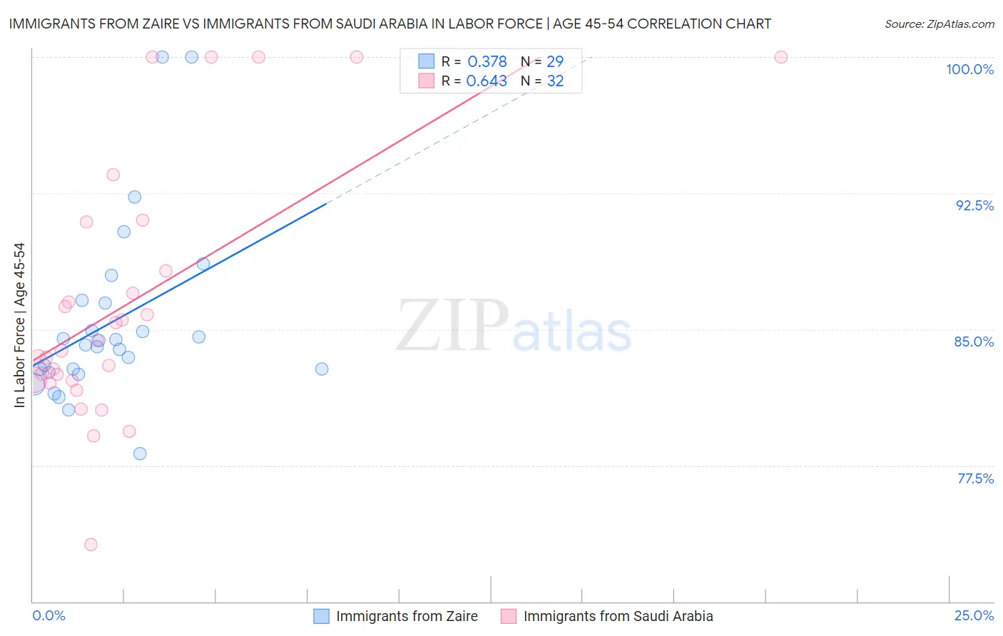 Immigrants from Zaire vs Immigrants from Saudi Arabia In Labor Force | Age 45-54