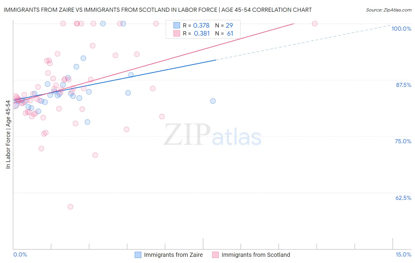 Immigrants from Zaire vs Immigrants from Scotland In Labor Force | Age 45-54
