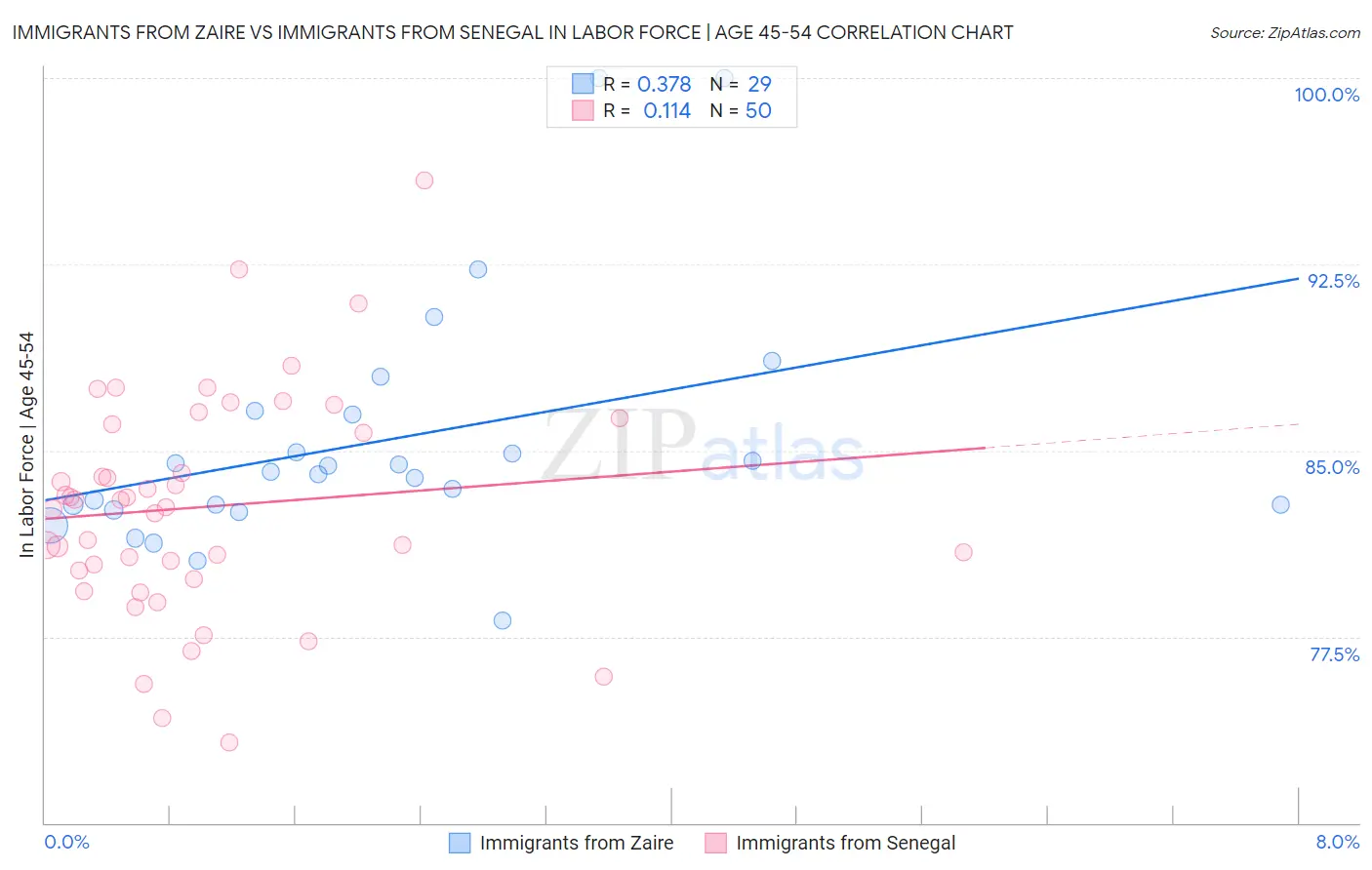 Immigrants from Zaire vs Immigrants from Senegal In Labor Force | Age 45-54