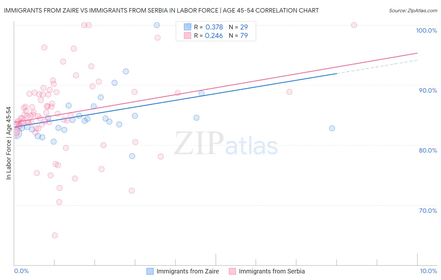 Immigrants from Zaire vs Immigrants from Serbia In Labor Force | Age 45-54