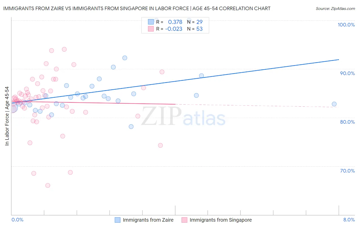 Immigrants from Zaire vs Immigrants from Singapore In Labor Force | Age 45-54