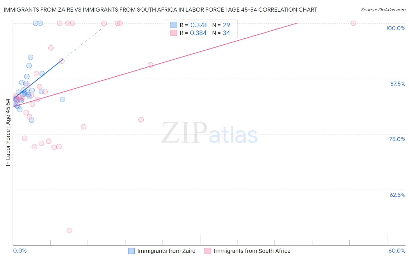 Immigrants from Zaire vs Immigrants from South Africa In Labor Force | Age 45-54