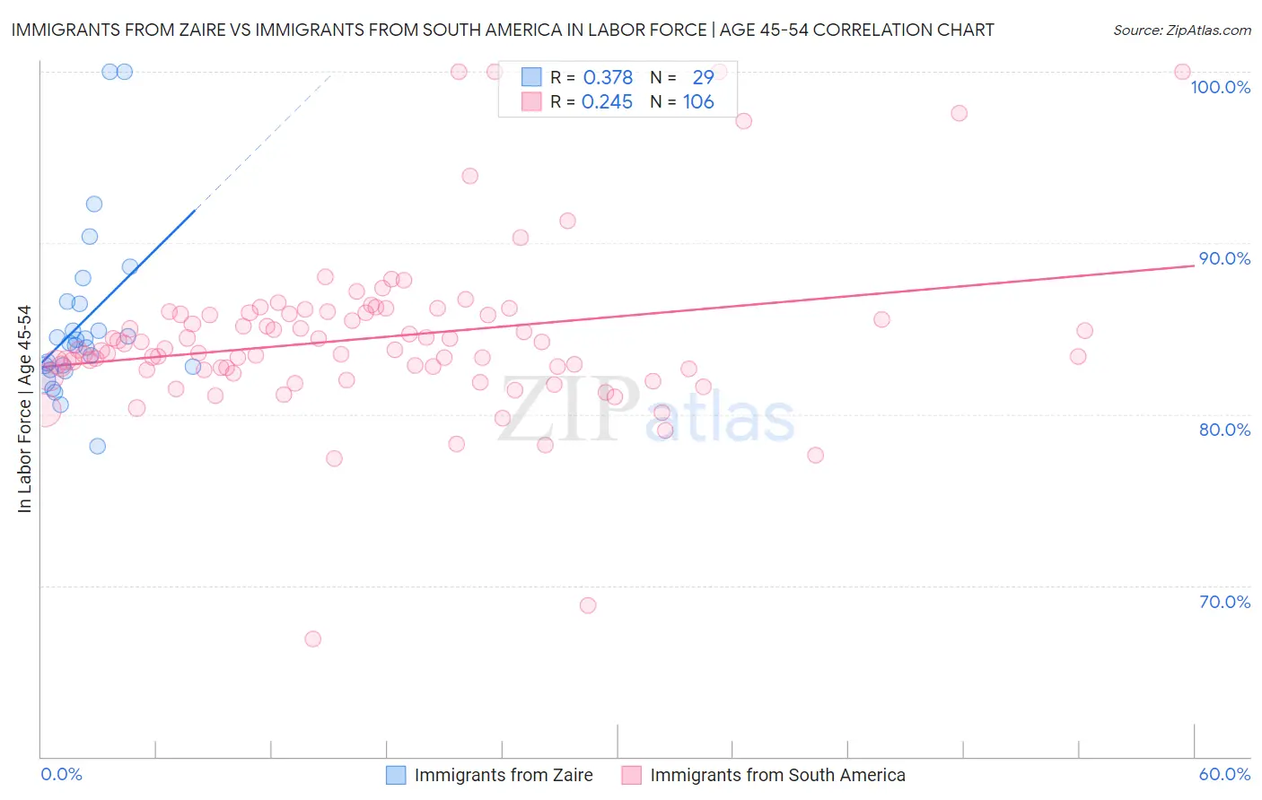 Immigrants from Zaire vs Immigrants from South America In Labor Force | Age 45-54
