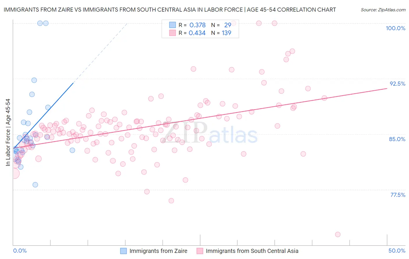 Immigrants from Zaire vs Immigrants from South Central Asia In Labor Force | Age 45-54
