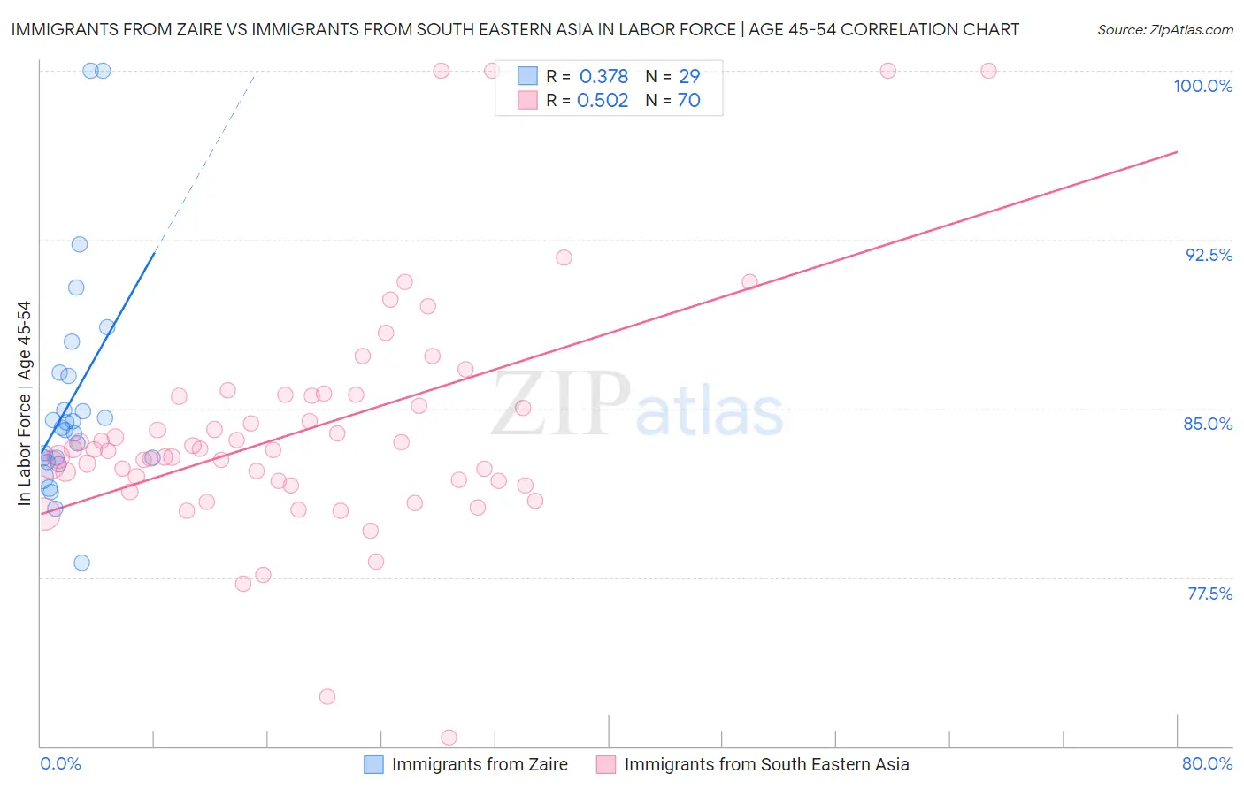 Immigrants from Zaire vs Immigrants from South Eastern Asia In Labor Force | Age 45-54