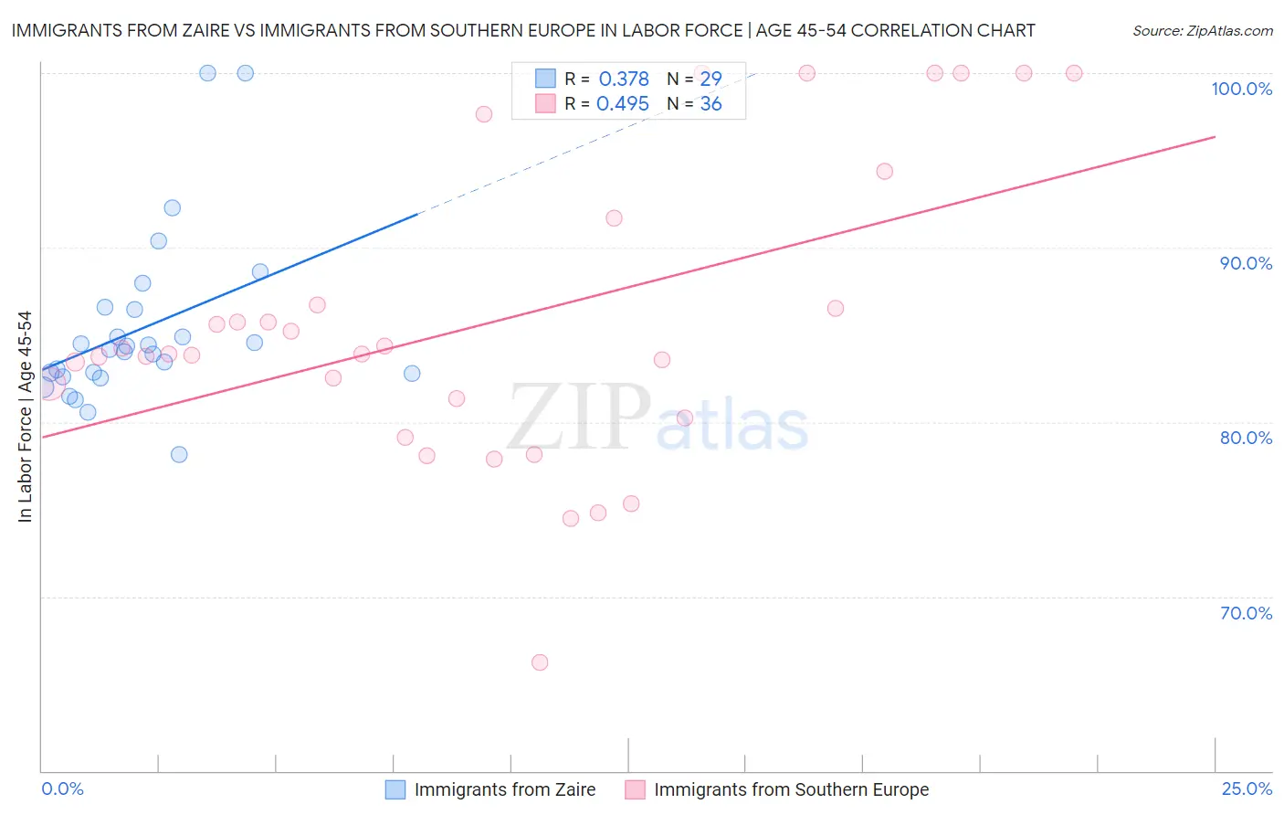 Immigrants from Zaire vs Immigrants from Southern Europe In Labor Force | Age 45-54