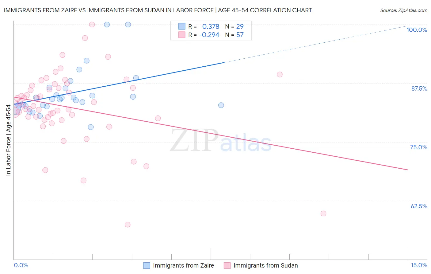 Immigrants from Zaire vs Immigrants from Sudan In Labor Force | Age 45-54