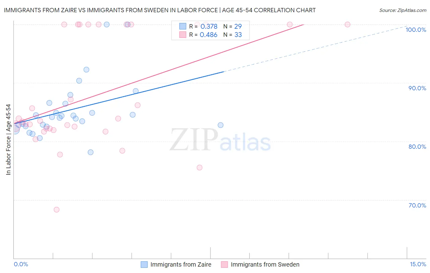 Immigrants from Zaire vs Immigrants from Sweden In Labor Force | Age 45-54