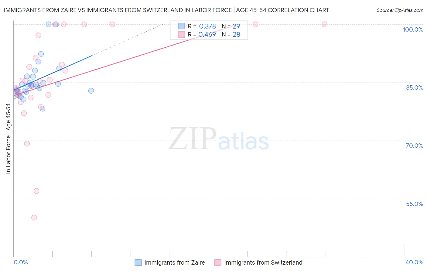 Immigrants from Zaire vs Immigrants from Switzerland In Labor Force | Age 45-54
