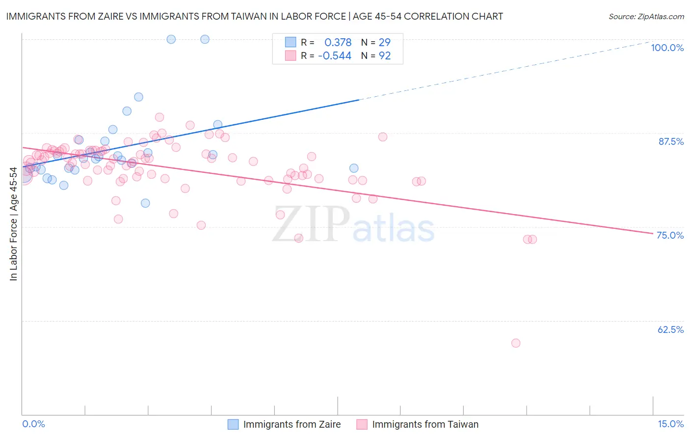 Immigrants from Zaire vs Immigrants from Taiwan In Labor Force | Age 45-54