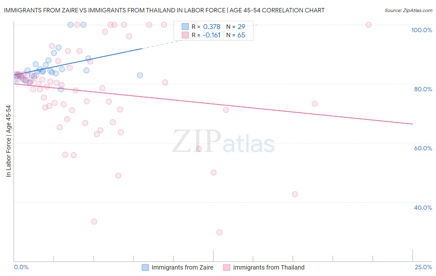 Immigrants from Zaire vs Immigrants from Thailand In Labor Force | Age 45-54