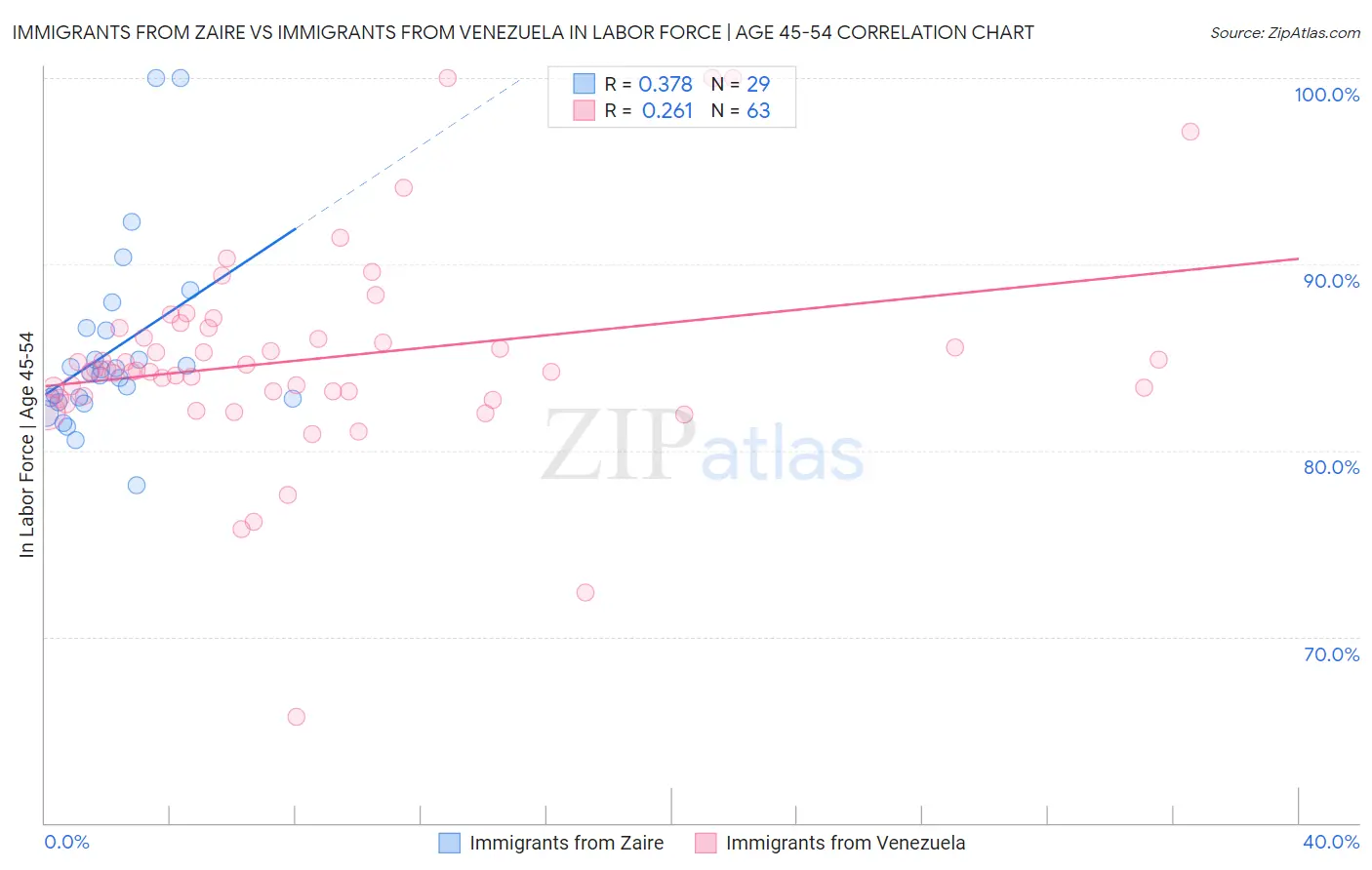 Immigrants from Zaire vs Immigrants from Venezuela In Labor Force | Age 45-54