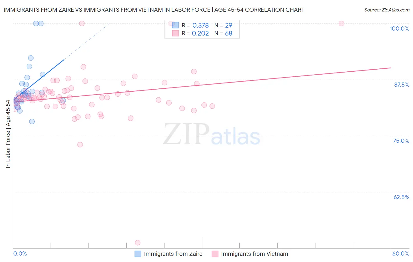 Immigrants from Zaire vs Immigrants from Vietnam In Labor Force | Age 45-54