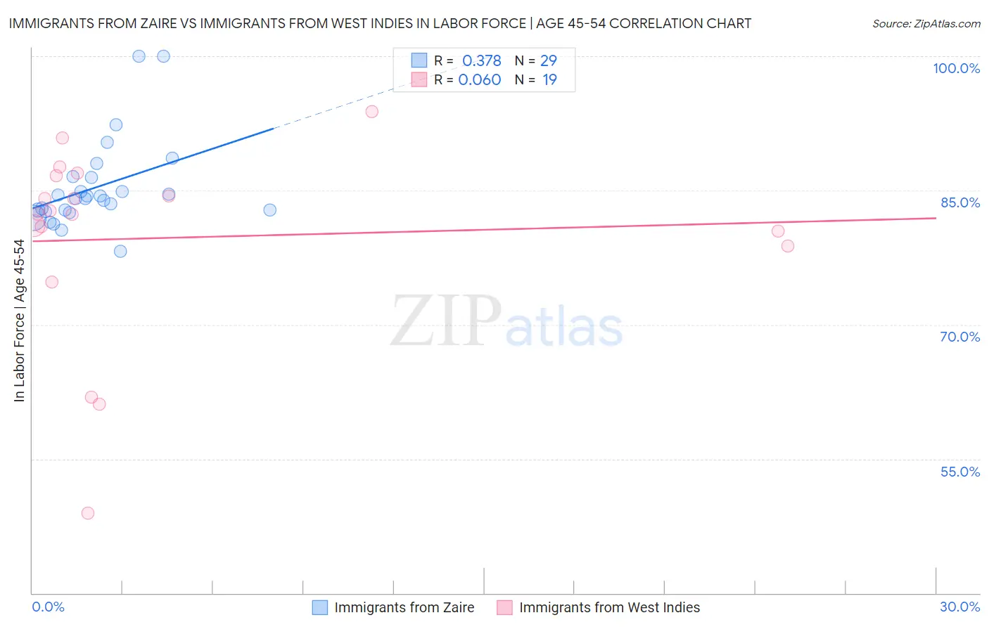 Immigrants from Zaire vs Immigrants from West Indies In Labor Force | Age 45-54