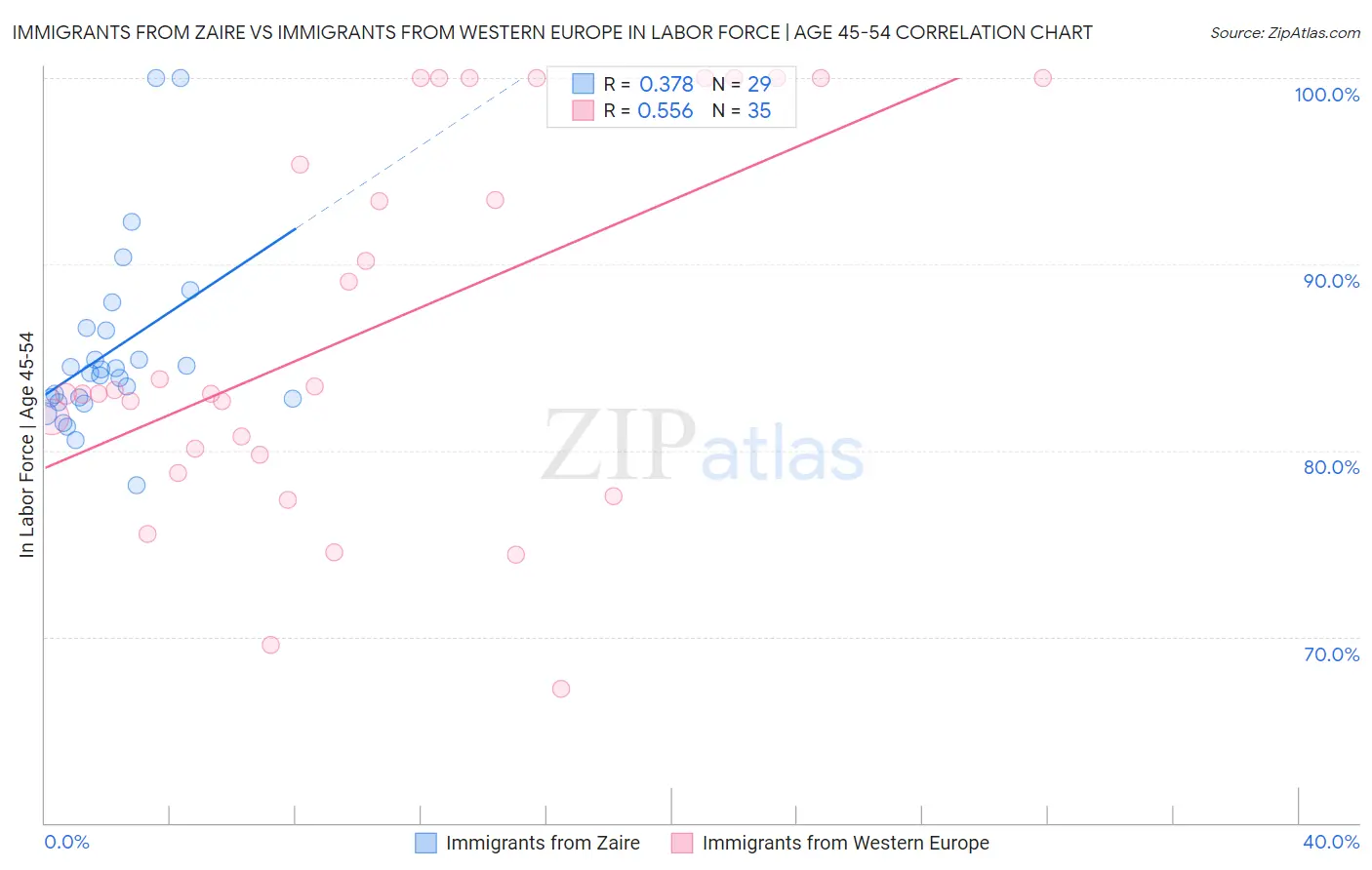 Immigrants from Zaire vs Immigrants from Western Europe In Labor Force | Age 45-54