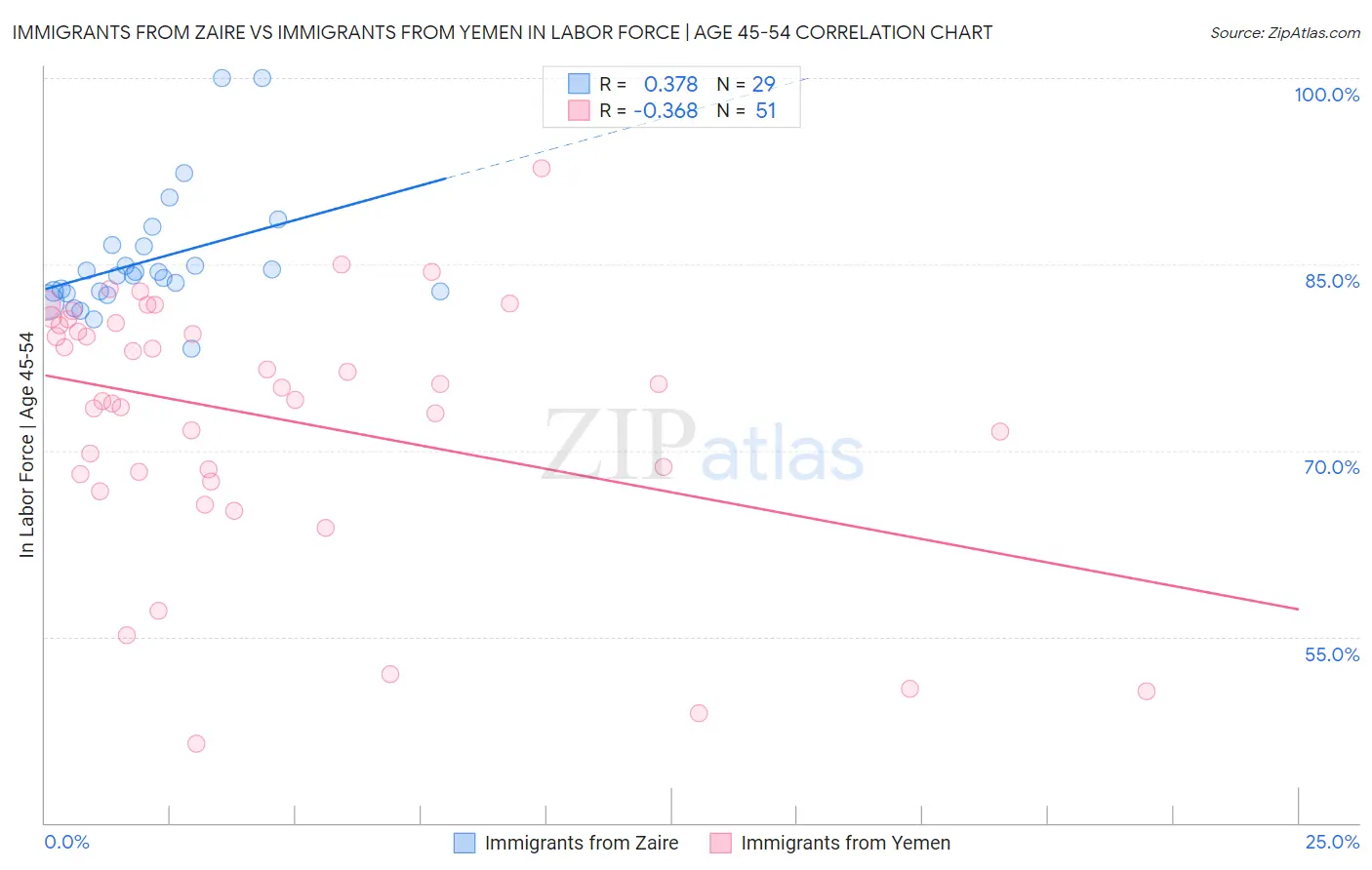 Immigrants from Zaire vs Immigrants from Yemen In Labor Force | Age 45-54