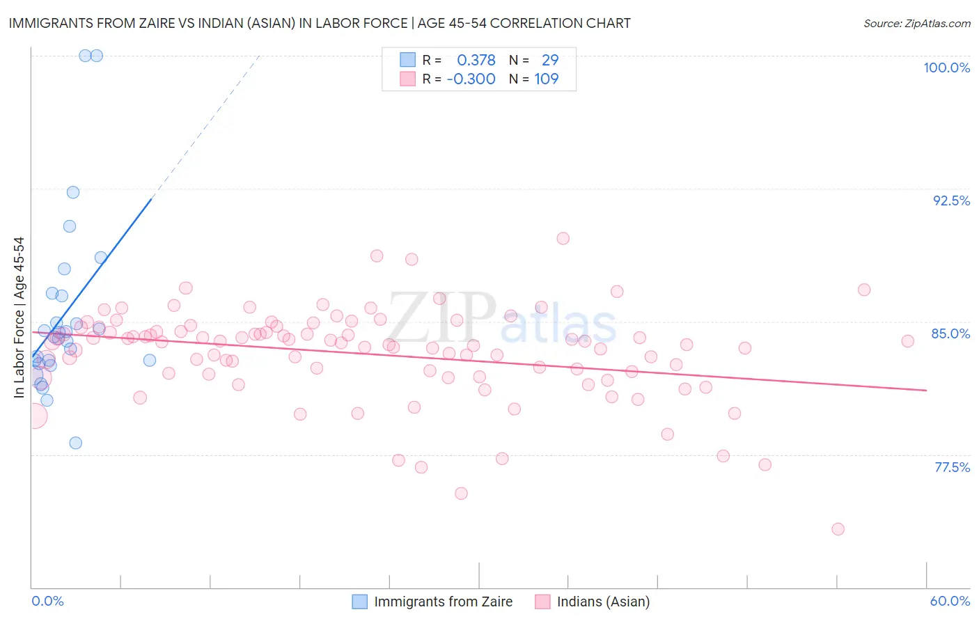 Immigrants from Zaire vs Indian (Asian) In Labor Force | Age 45-54