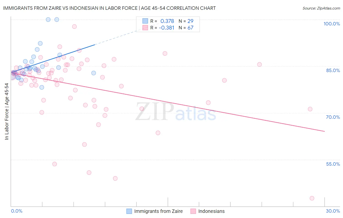 Immigrants from Zaire vs Indonesian In Labor Force | Age 45-54