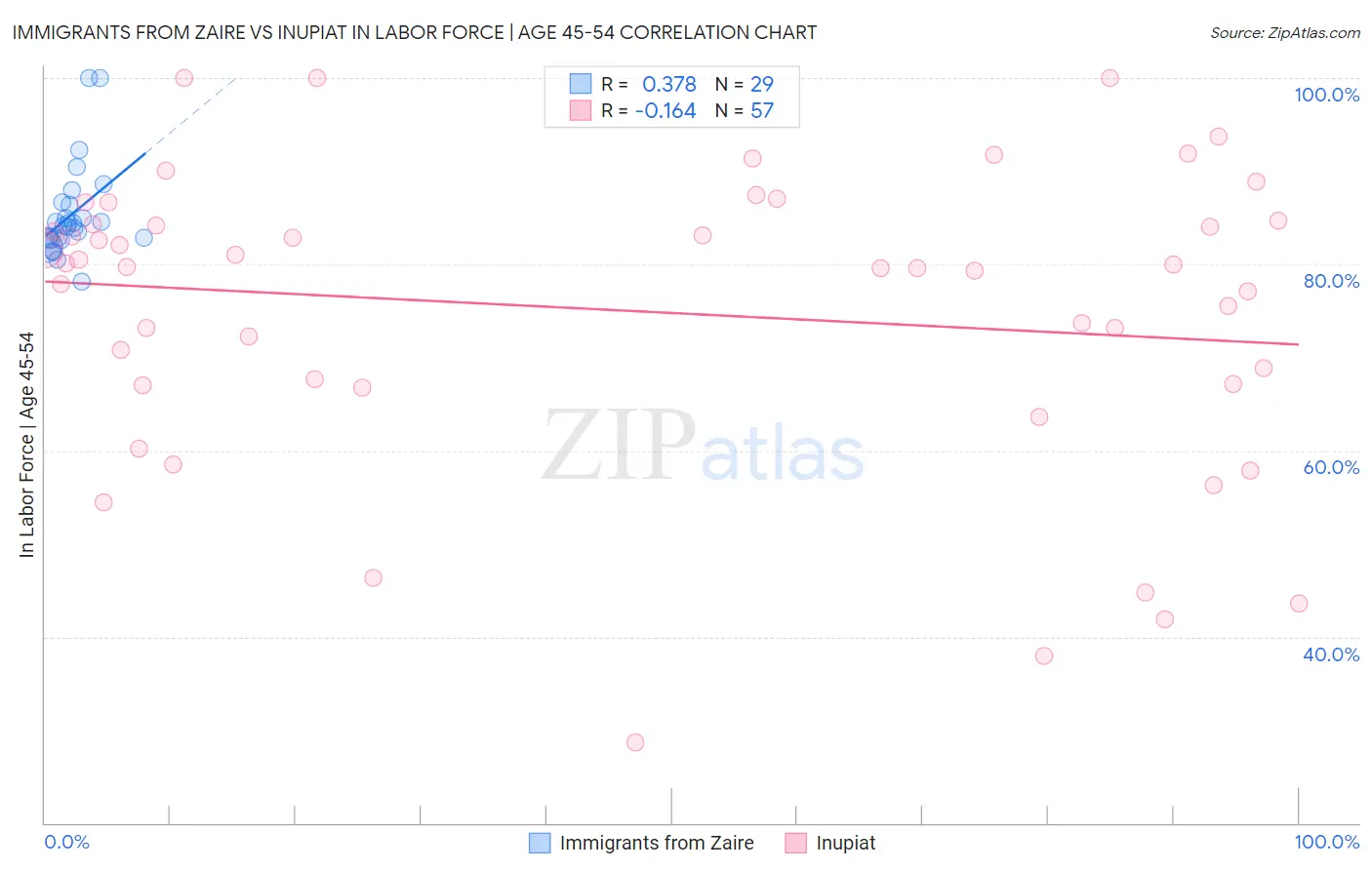 Immigrants from Zaire vs Inupiat In Labor Force | Age 45-54