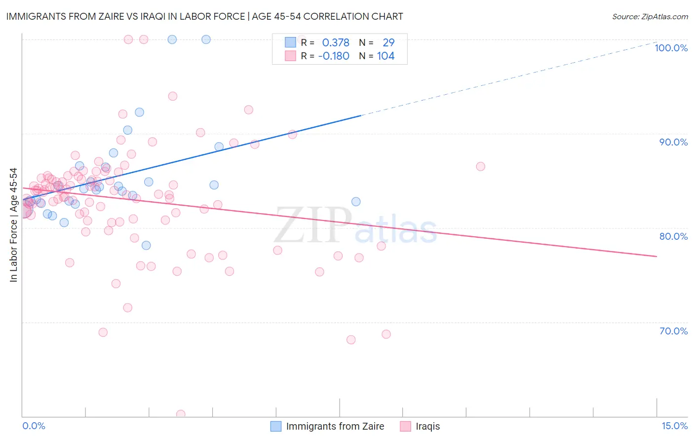 Immigrants from Zaire vs Iraqi In Labor Force | Age 45-54