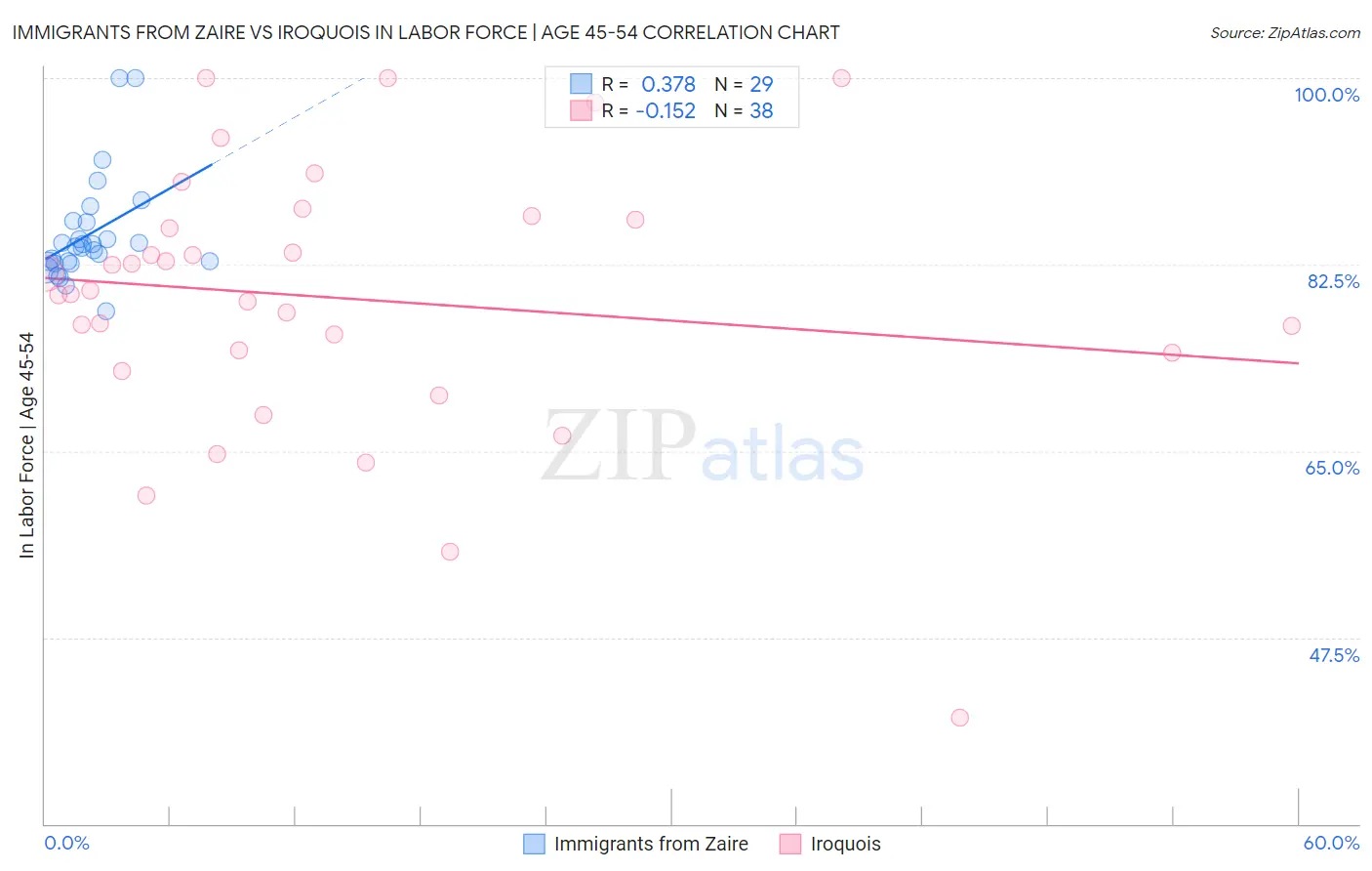 Immigrants from Zaire vs Iroquois In Labor Force | Age 45-54