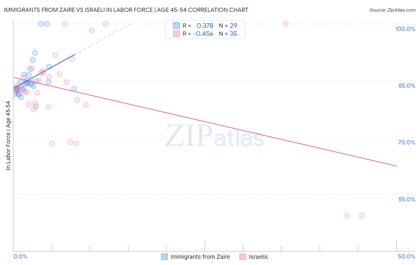 Immigrants from Zaire vs Israeli In Labor Force | Age 45-54
