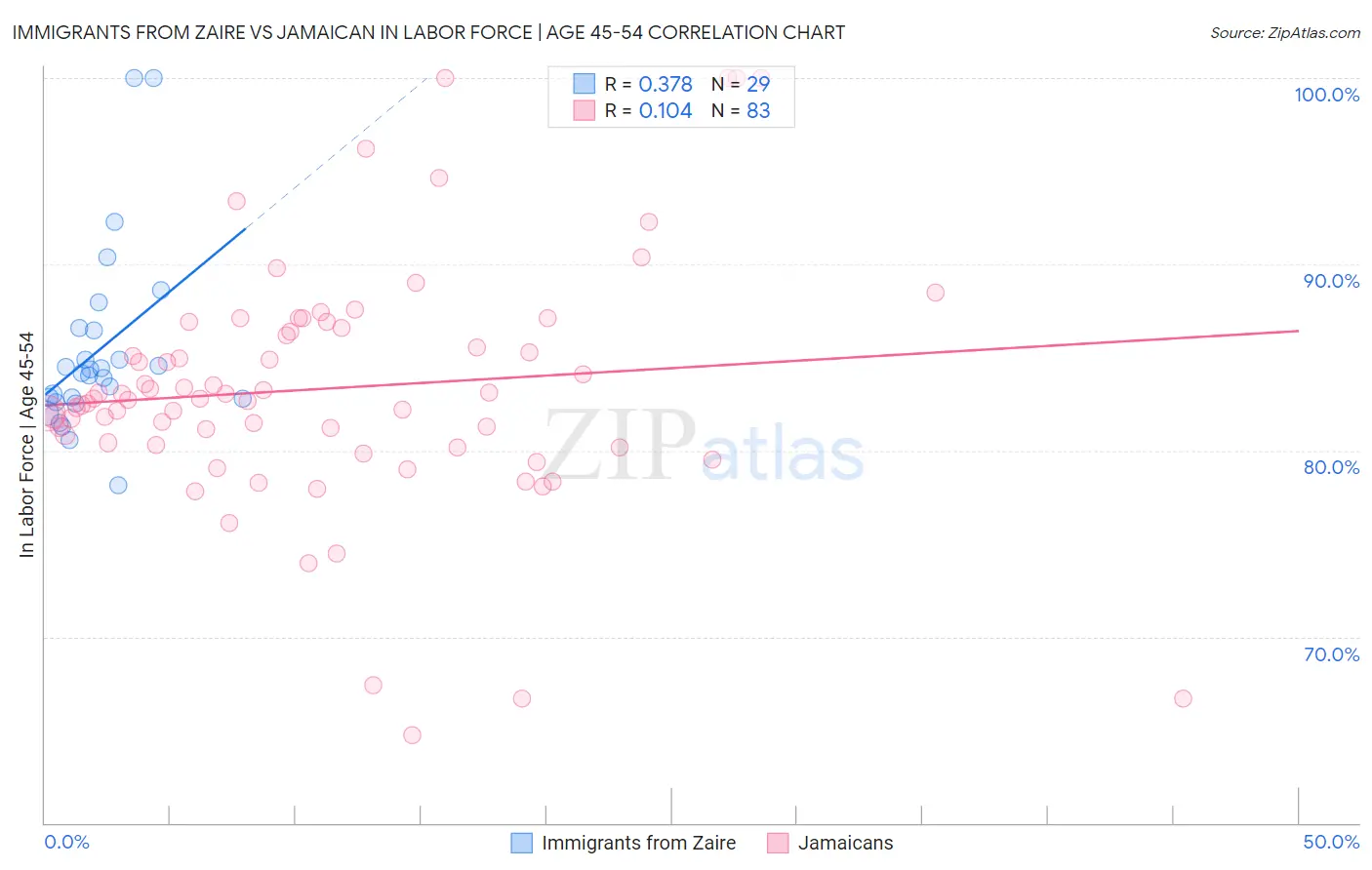 Immigrants from Zaire vs Jamaican In Labor Force | Age 45-54