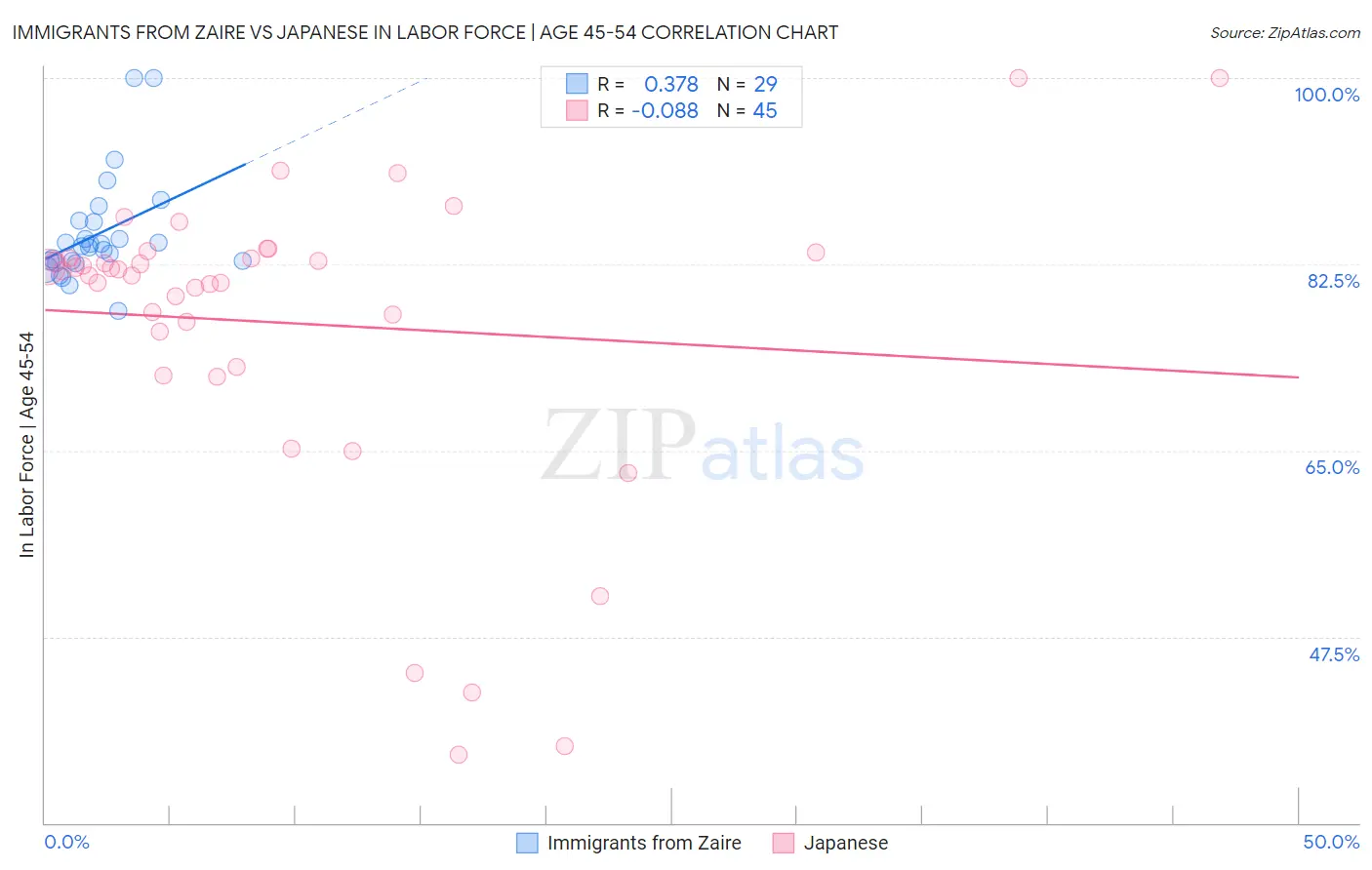 Immigrants from Zaire vs Japanese In Labor Force | Age 45-54