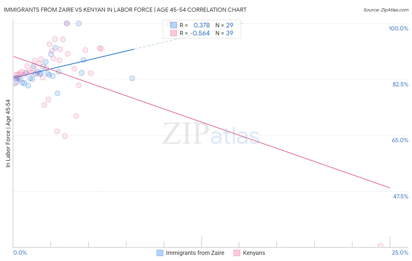 Immigrants from Zaire vs Kenyan In Labor Force | Age 45-54