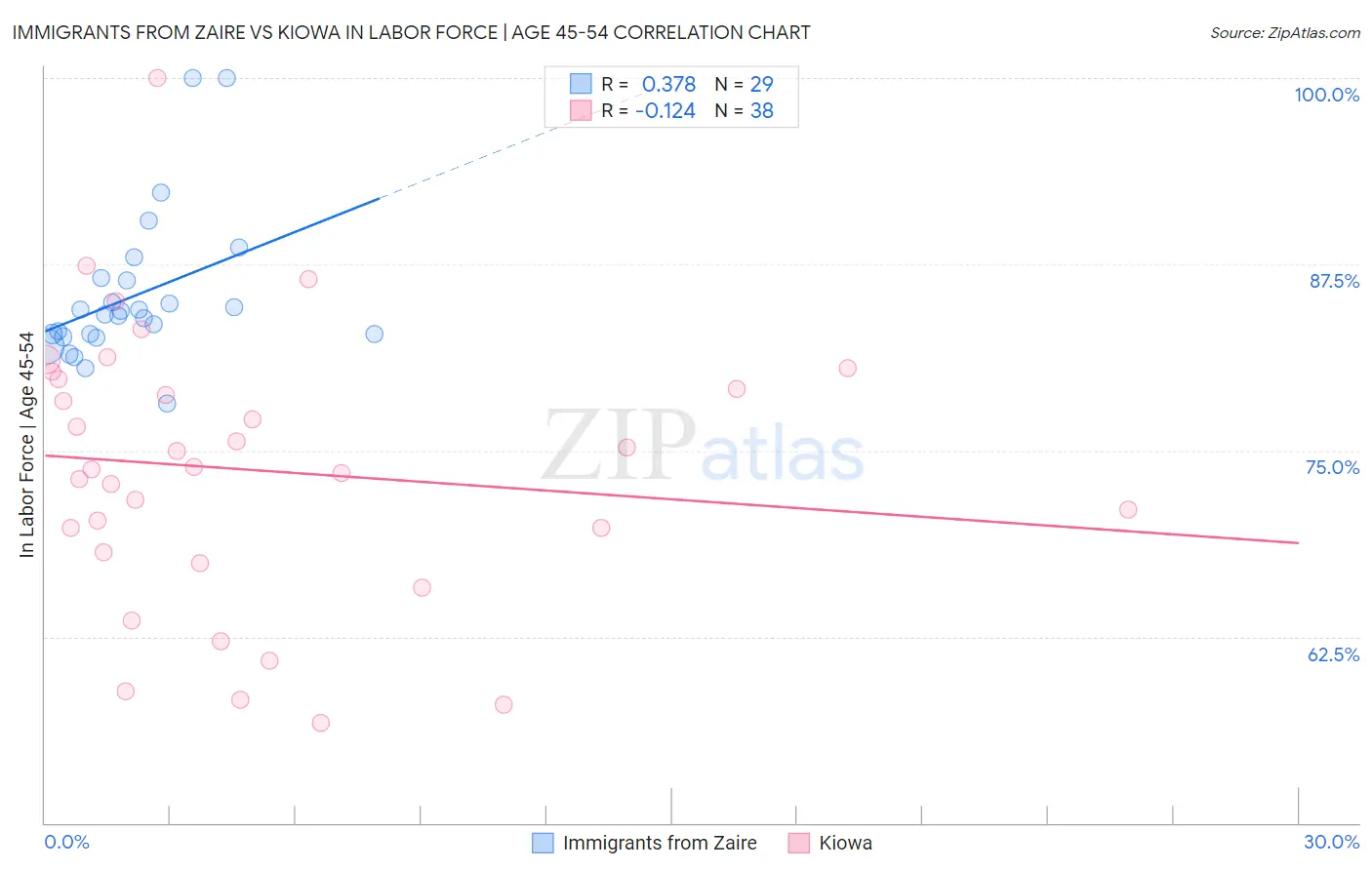 Immigrants from Zaire vs Kiowa In Labor Force | Age 45-54
