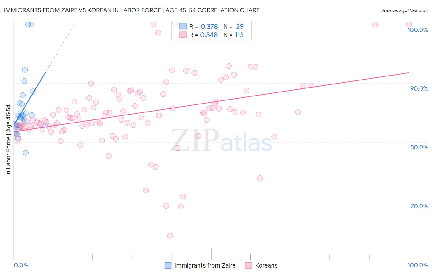 Immigrants from Zaire vs Korean In Labor Force | Age 45-54