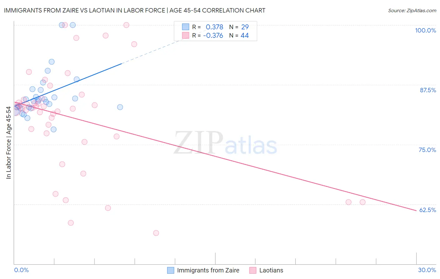 Immigrants from Zaire vs Laotian In Labor Force | Age 45-54