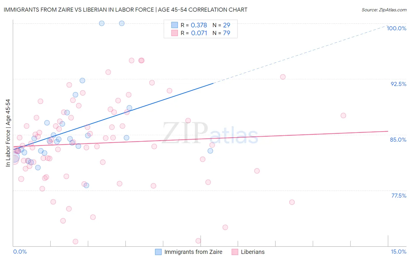 Immigrants from Zaire vs Liberian In Labor Force | Age 45-54