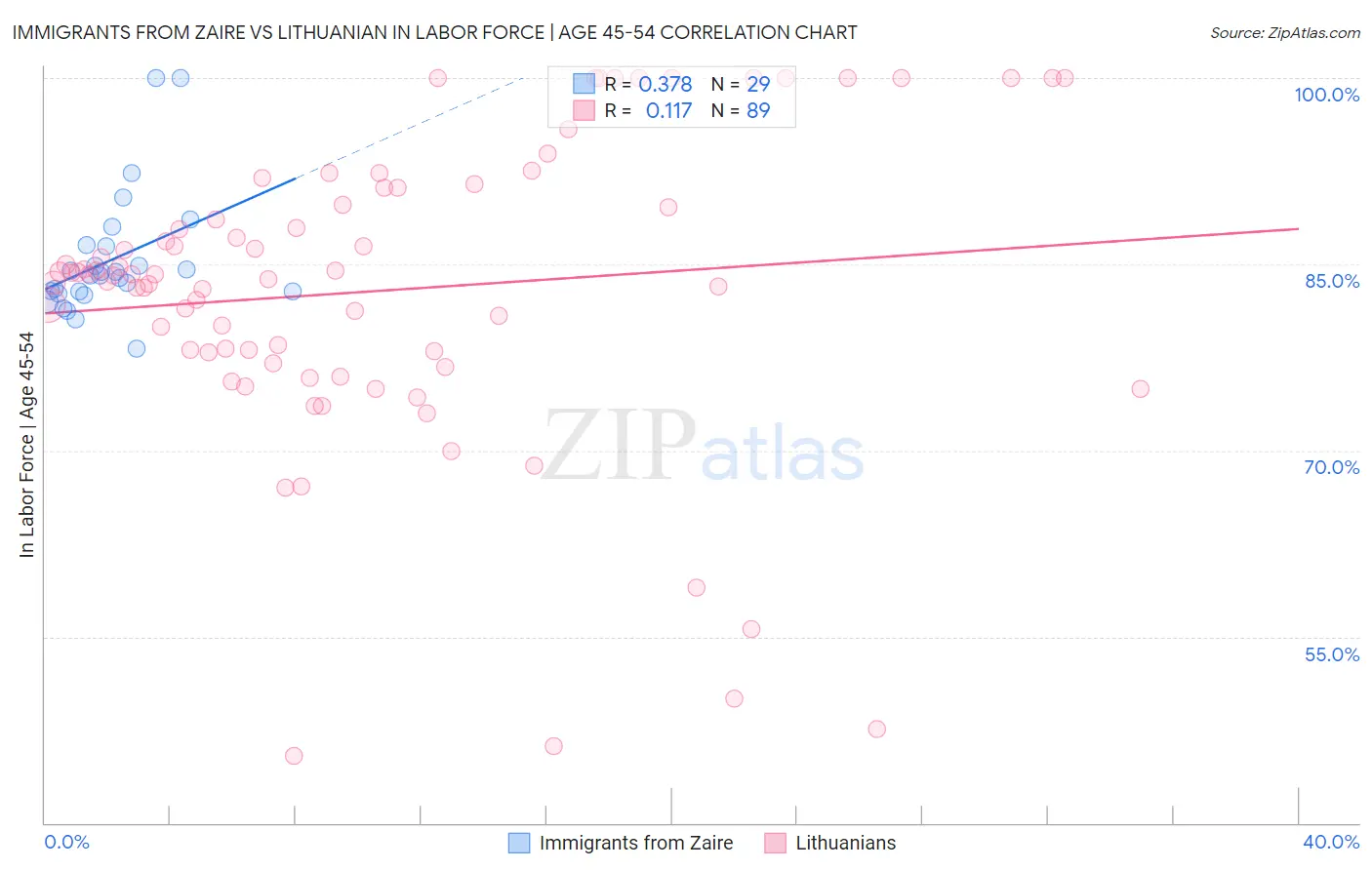 Immigrants from Zaire vs Lithuanian In Labor Force | Age 45-54