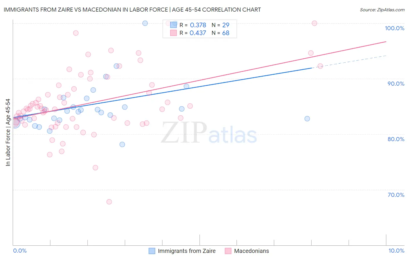 Immigrants from Zaire vs Macedonian In Labor Force | Age 45-54