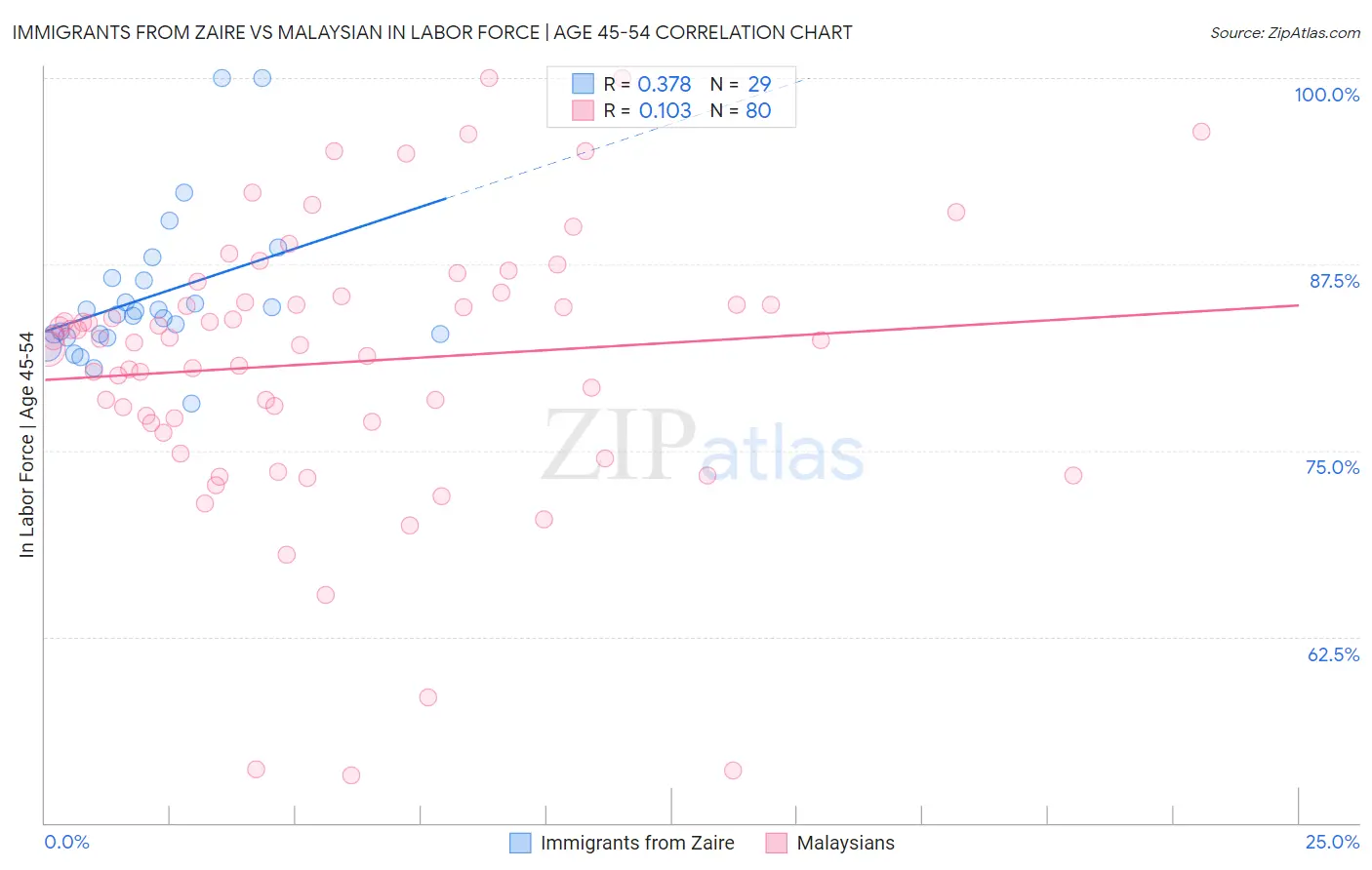 Immigrants from Zaire vs Malaysian In Labor Force | Age 45-54