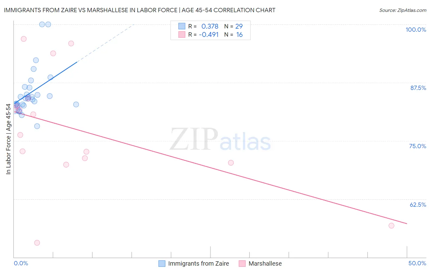 Immigrants from Zaire vs Marshallese In Labor Force | Age 45-54