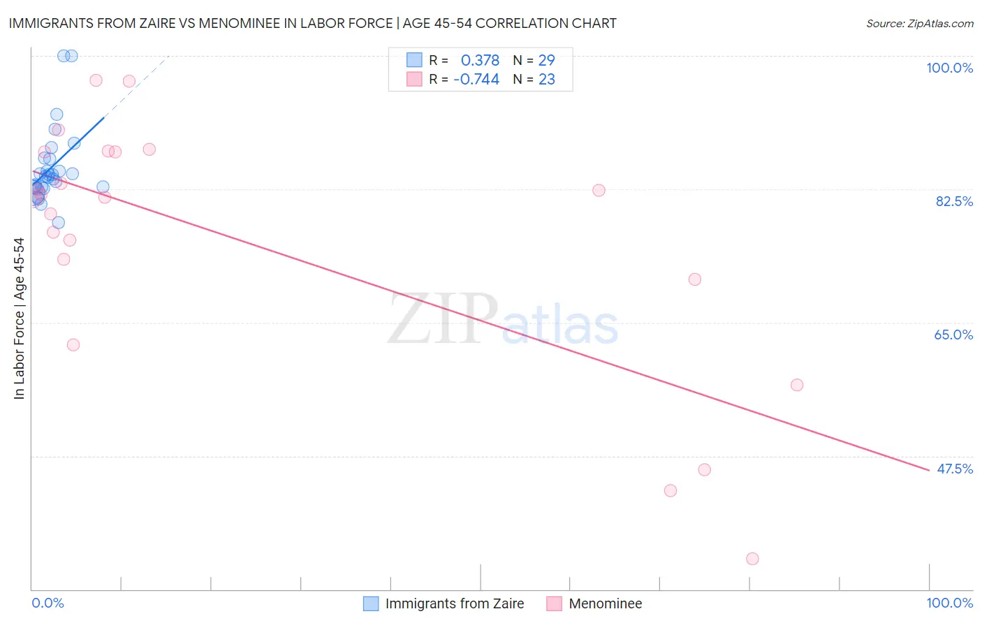 Immigrants from Zaire vs Menominee In Labor Force | Age 45-54