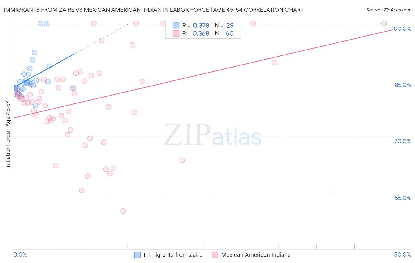 Immigrants from Zaire vs Mexican American Indian In Labor Force | Age 45-54