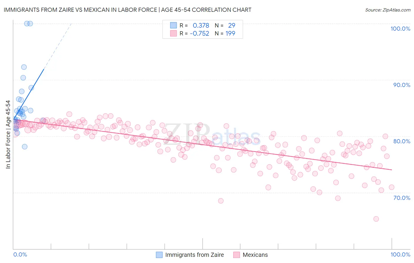 Immigrants from Zaire vs Mexican In Labor Force | Age 45-54