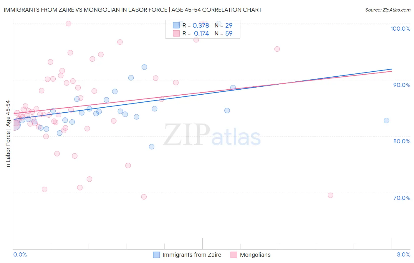 Immigrants from Zaire vs Mongolian In Labor Force | Age 45-54