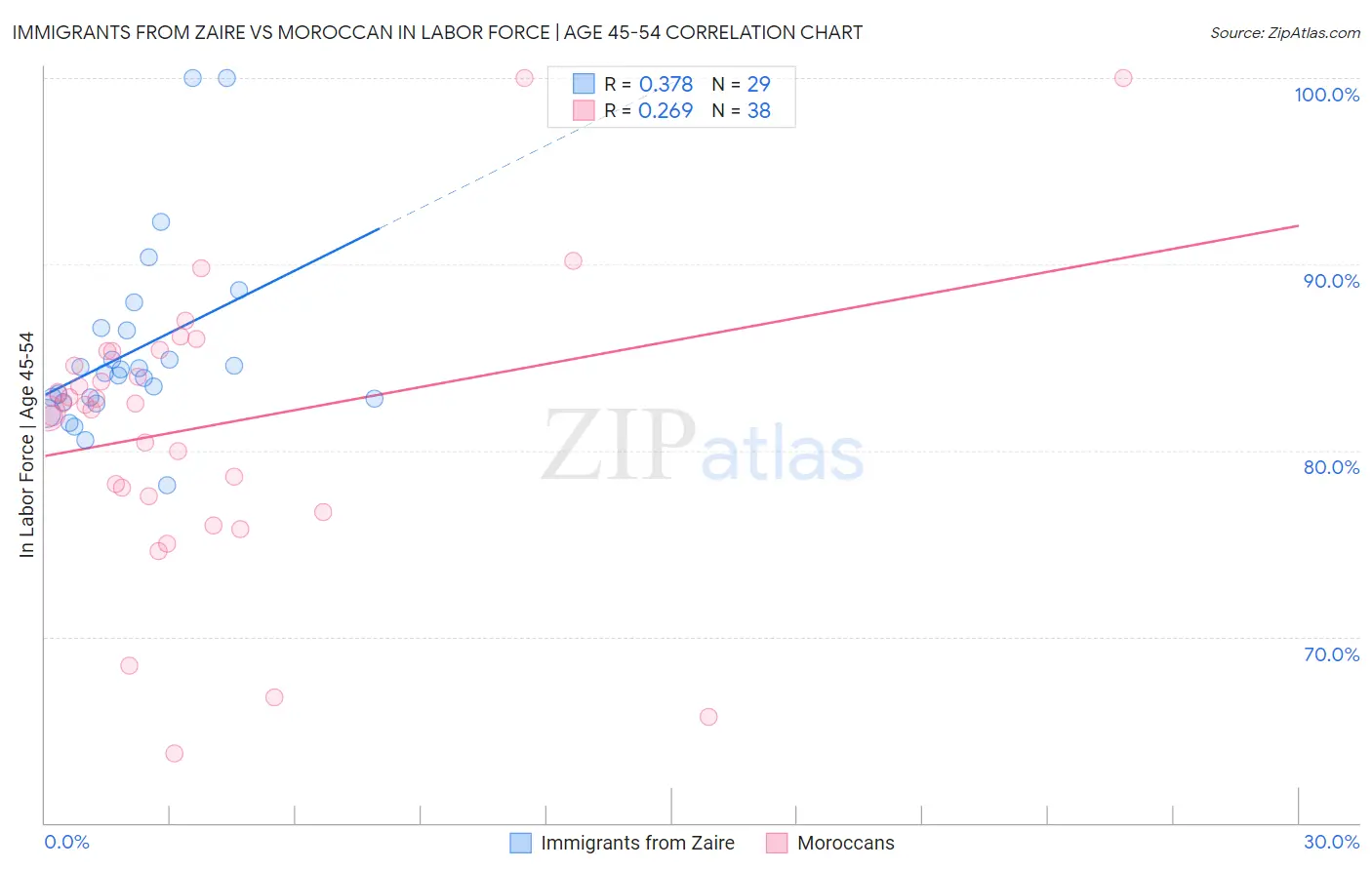 Immigrants from Zaire vs Moroccan In Labor Force | Age 45-54