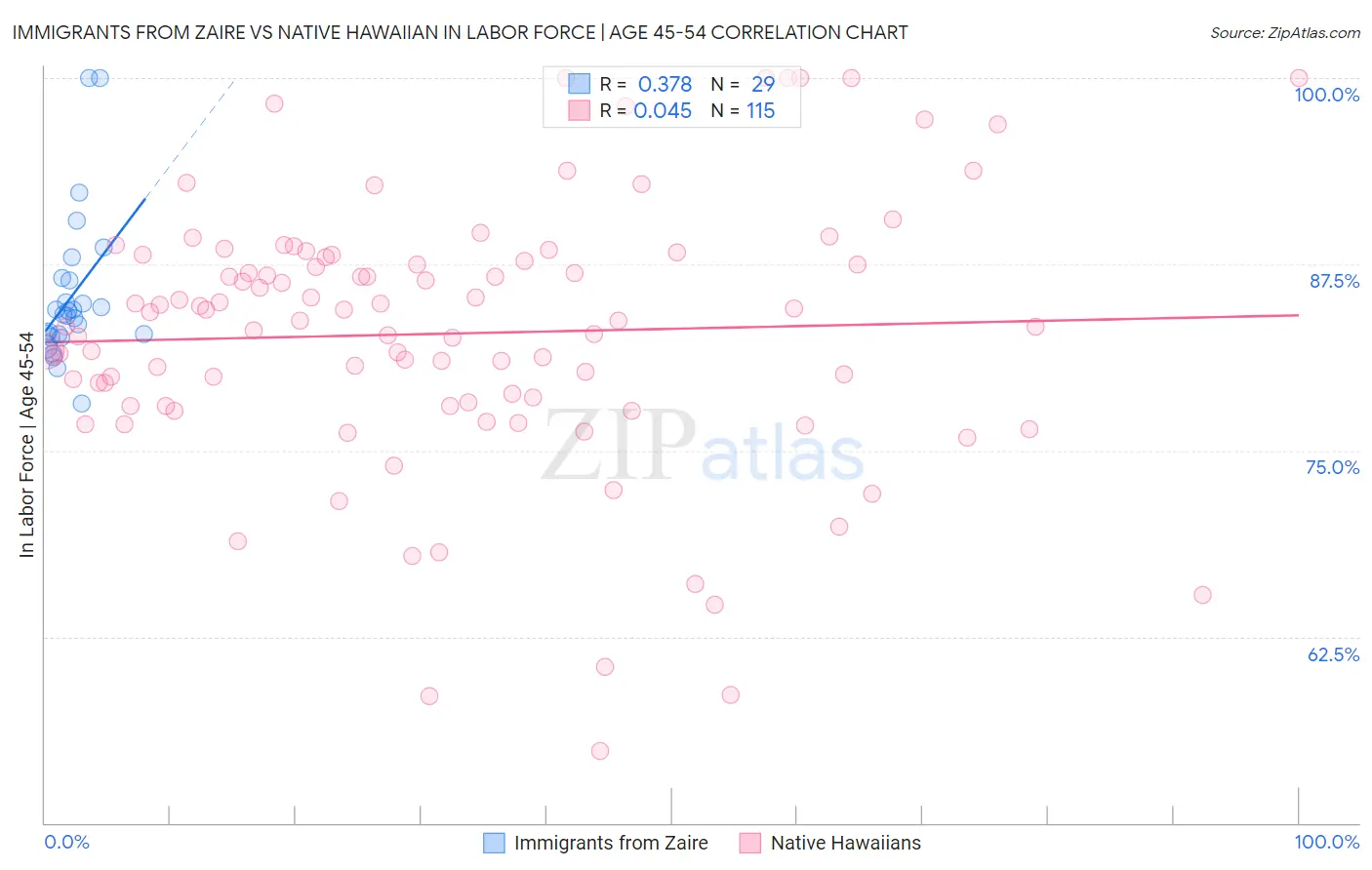 Immigrants from Zaire vs Native Hawaiian In Labor Force | Age 45-54
