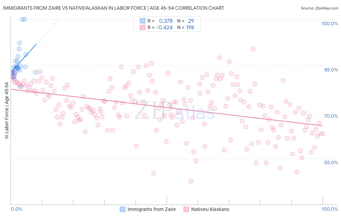 Immigrants from Zaire vs Native/Alaskan In Labor Force | Age 45-54