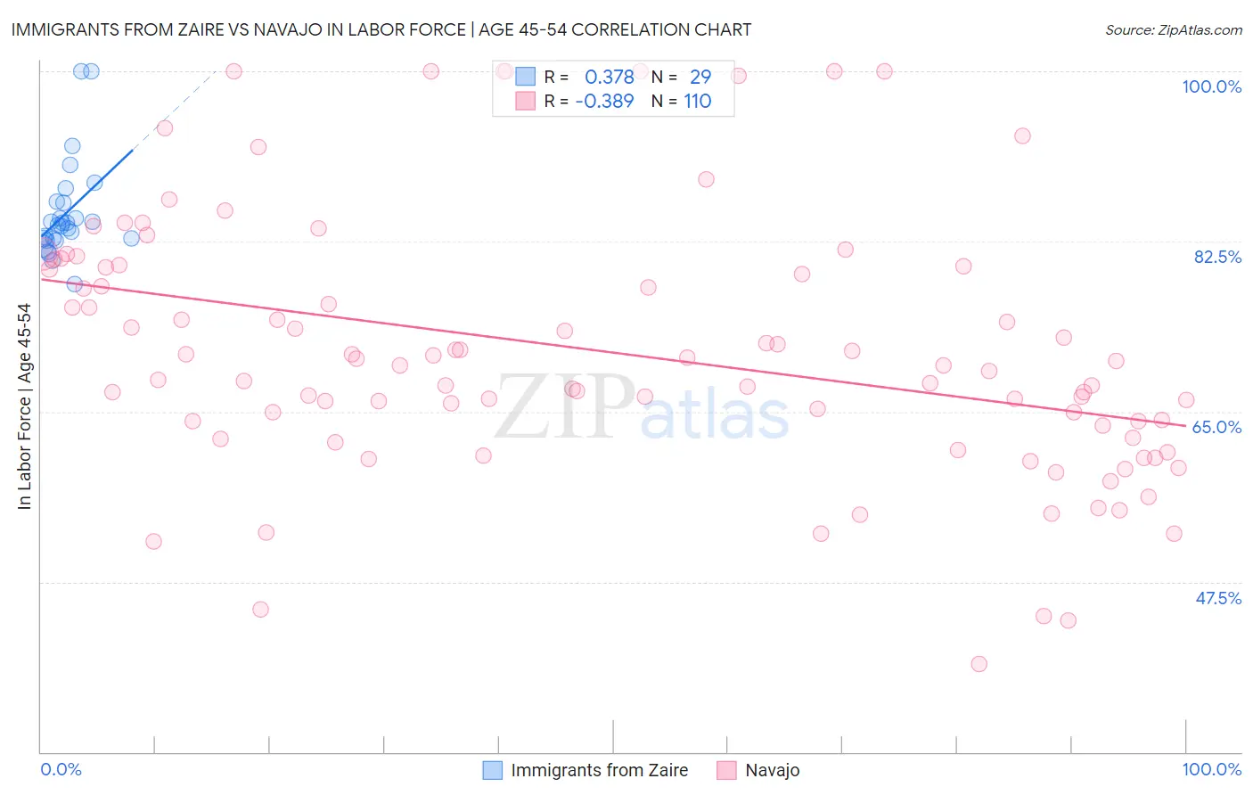 Immigrants from Zaire vs Navajo In Labor Force | Age 45-54