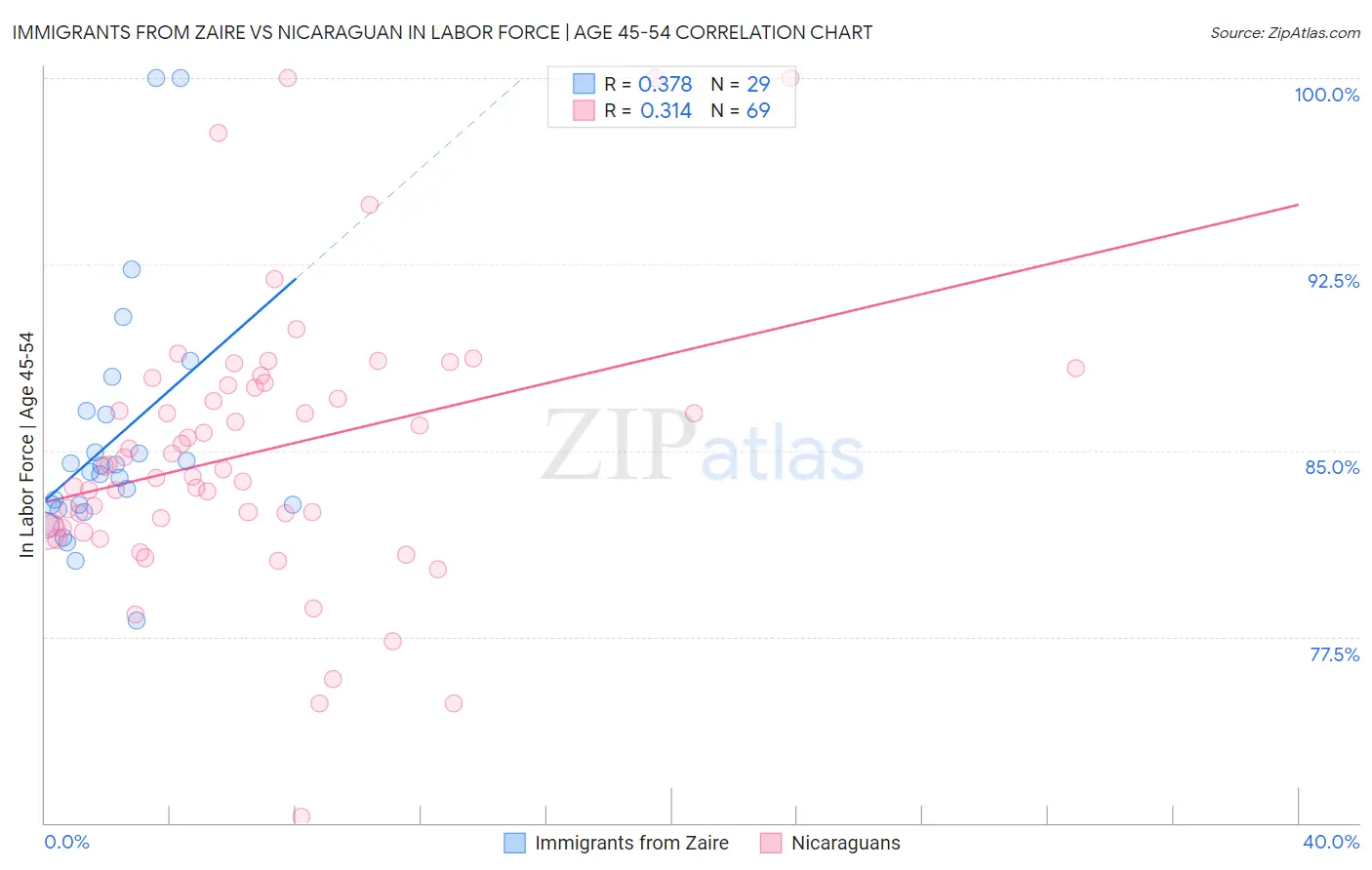 Immigrants from Zaire vs Nicaraguan In Labor Force | Age 45-54