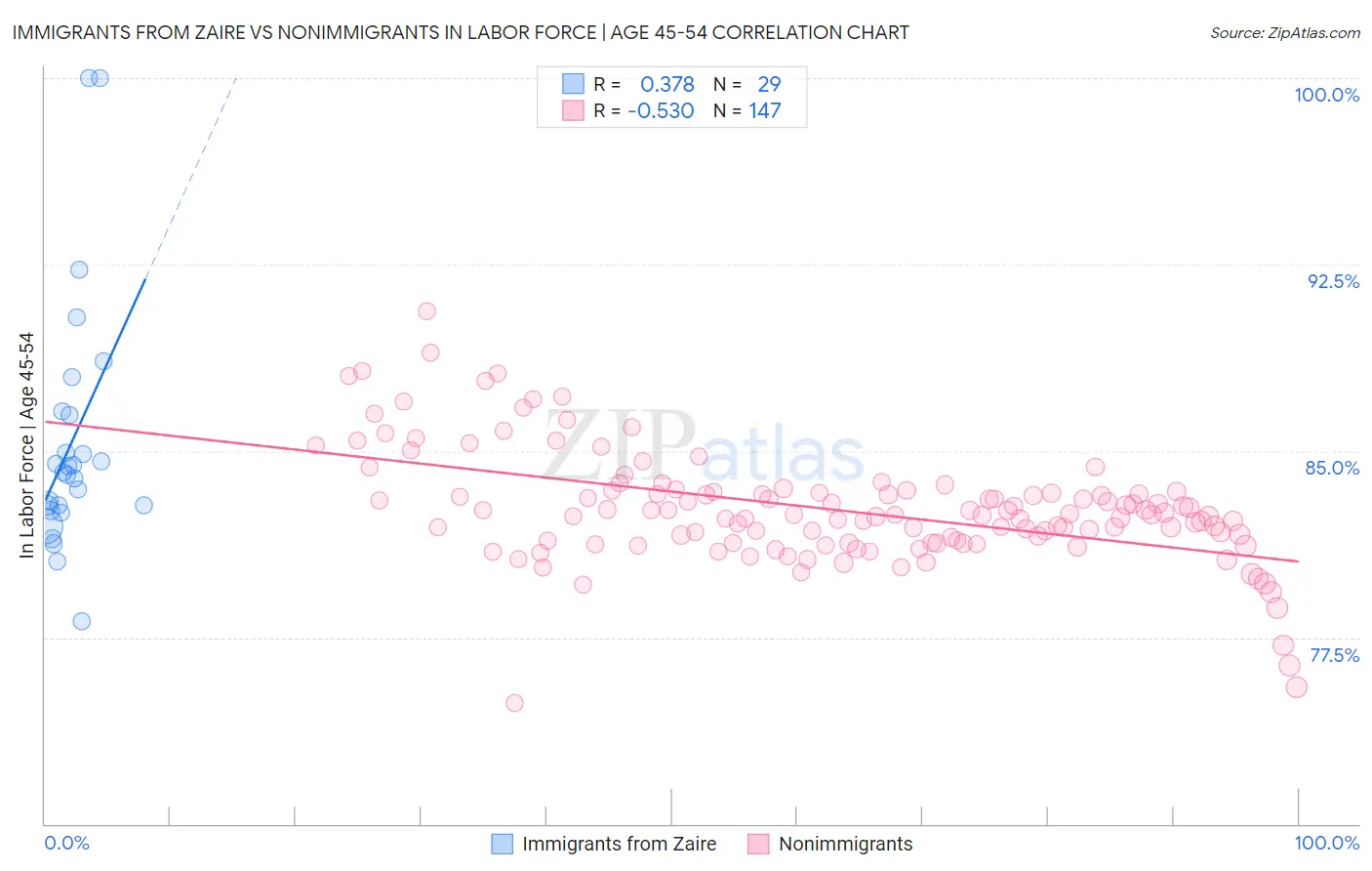 Immigrants from Zaire vs Nonimmigrants In Labor Force | Age 45-54